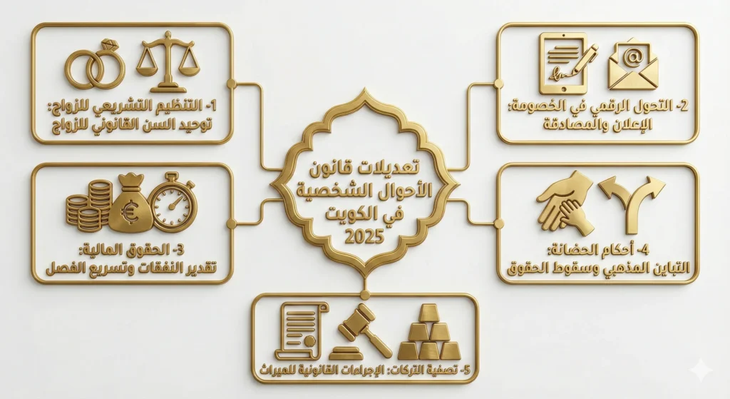  التعديلات على قانون الاحوال الشخصية في الكويت 2025| الزواج والطلاق،النفقة،التركات،نصائح محامي كويتي