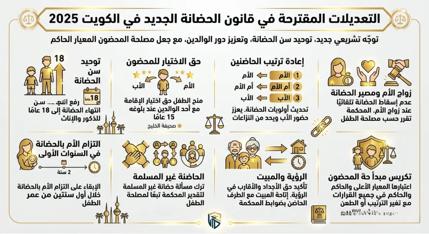 أهم التعديلات القانونية المقترحة على قانون الحضانة في دولة الكويت