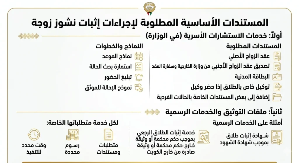 المستندات والأوراق المطلوبة في قضايا إثبات نشوز الزوجة بحسب القانون الكويتي