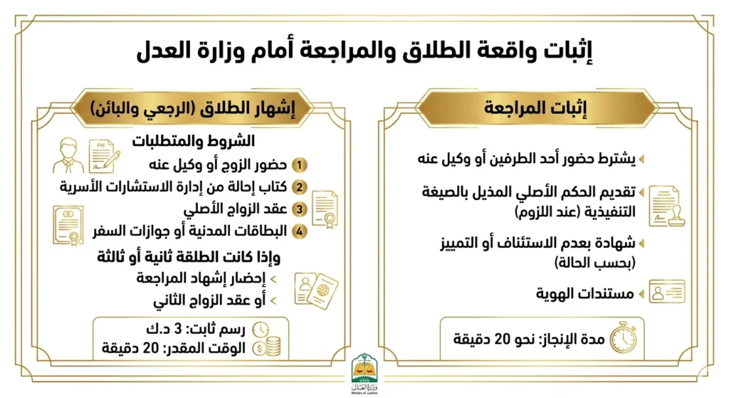 متطلبات إثبات واقعة الطلاق والمراجعة بحسب القانون الكويتي