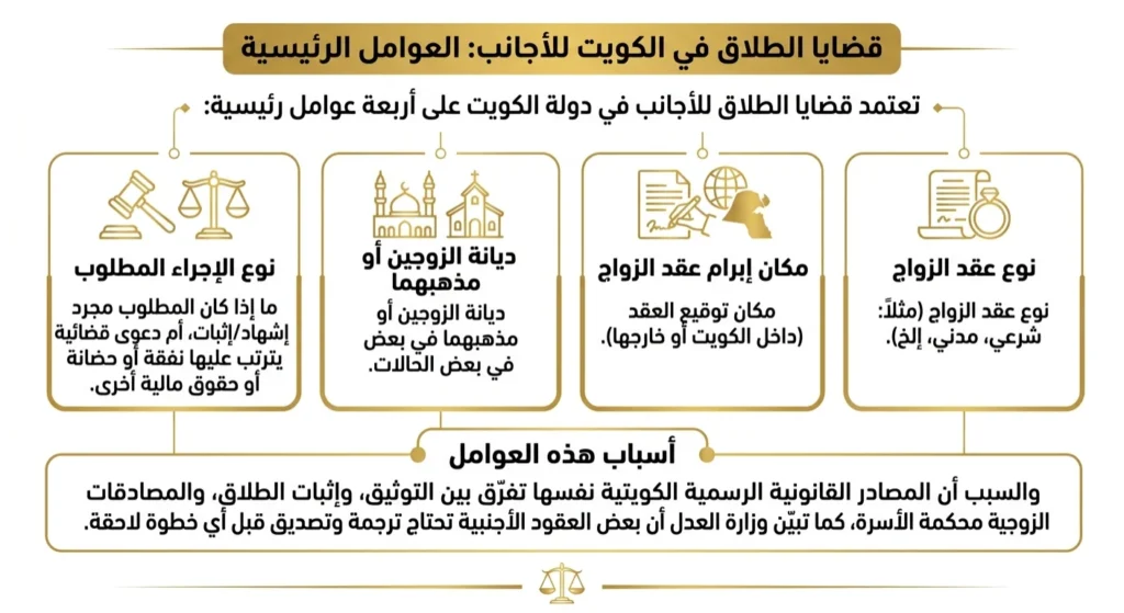 الطلاق في الكويت للأجانب، أهم العوامل المؤثرة على الاجراءات القانونية