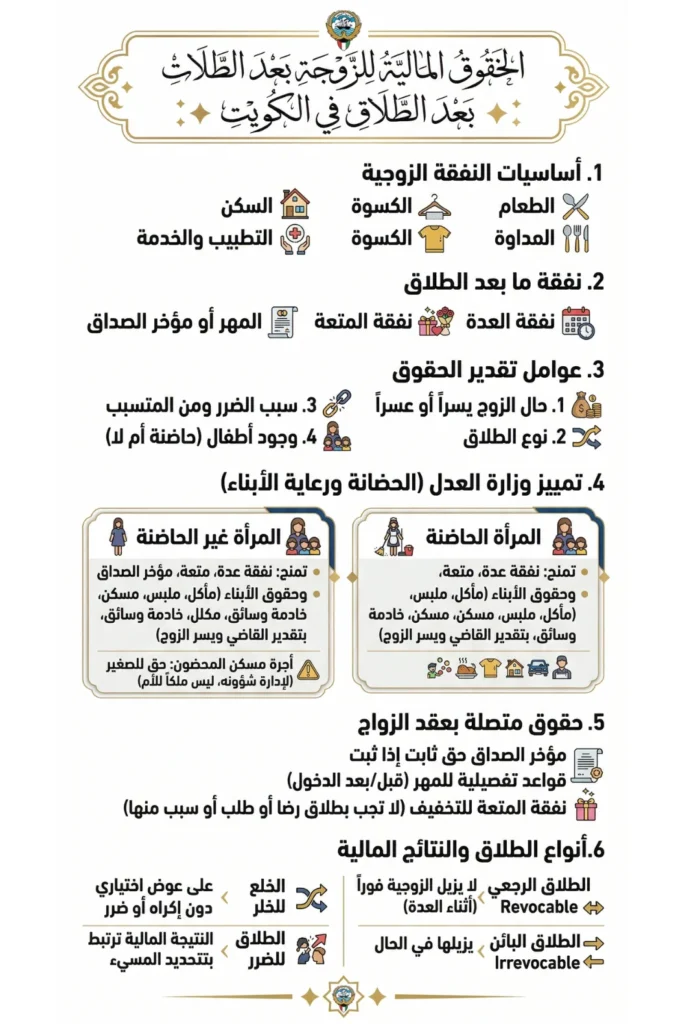 الحقوق المالية للزوجة بعد الطلاق بحسب القانون الكويتي