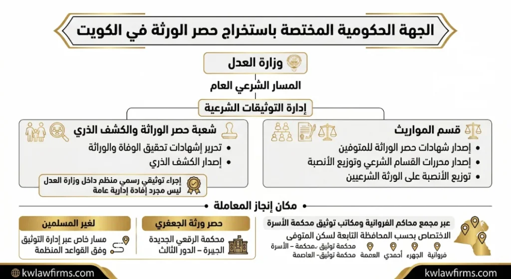 الجهات الحكومية الرسمية المختصة في اصدار حصر الورثة في الكويت