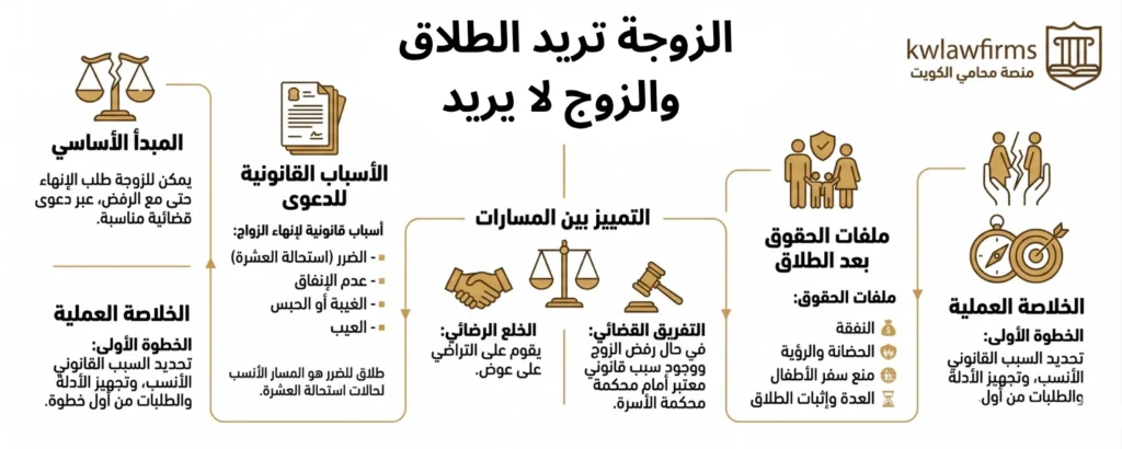 ملخص قانوني شامل لحالة الزوجة تريد الطلاق والزوج لا يريد في الكويت