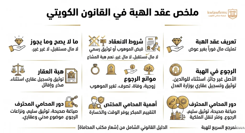 عقد الهبة في القانون الكويتي 2026، الشروط والاجراءات والحالات الخاصة
