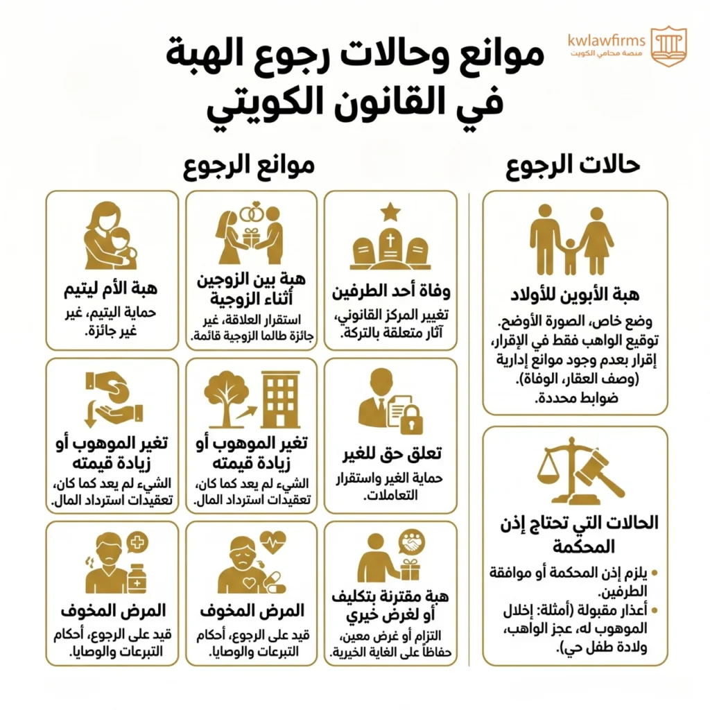 موانع وحالات رجوع الهبة في القانون الكويتي، شرح قانوني موثوق