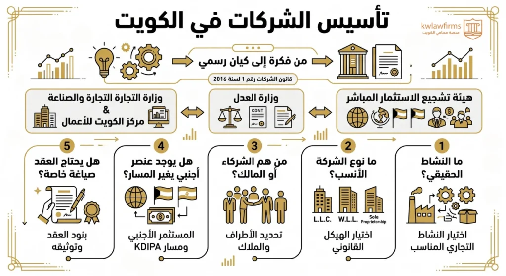 تأسيس الشركات في الكويت، دليل قانوني شامل لجميع التفاصيل