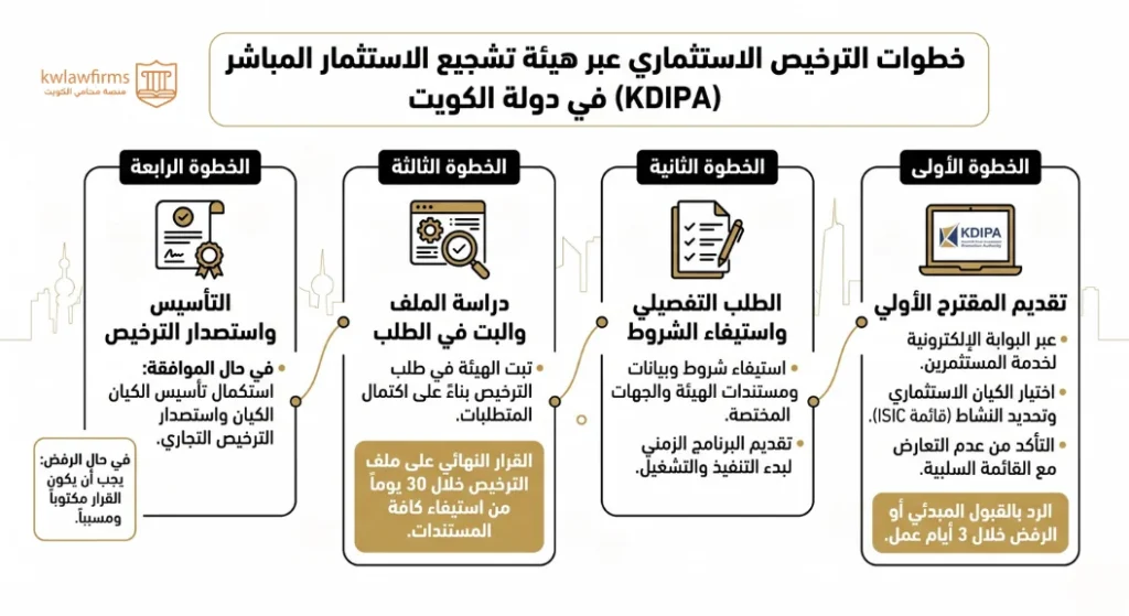 انفوغراف يعرض خطوات تأسيس شركات للمستثمرين الأجانب عبر مسار KDIPA