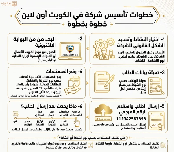 خطوات تأسيس شركة في الكويت أون لاين.