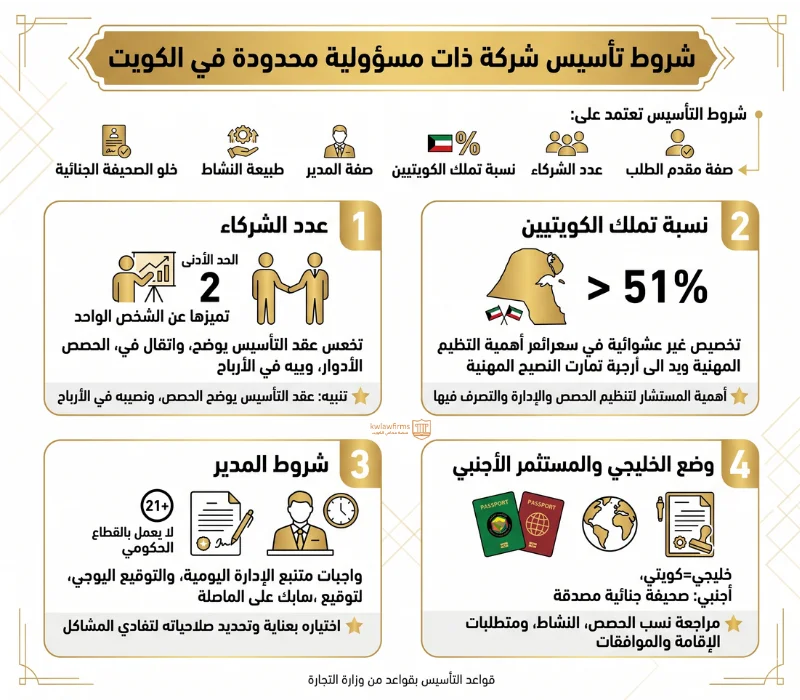 صورة تعرض الشروط الأساسية ل(تأسيس شركة ذات مسؤولية محدودة في دولة الكويت)