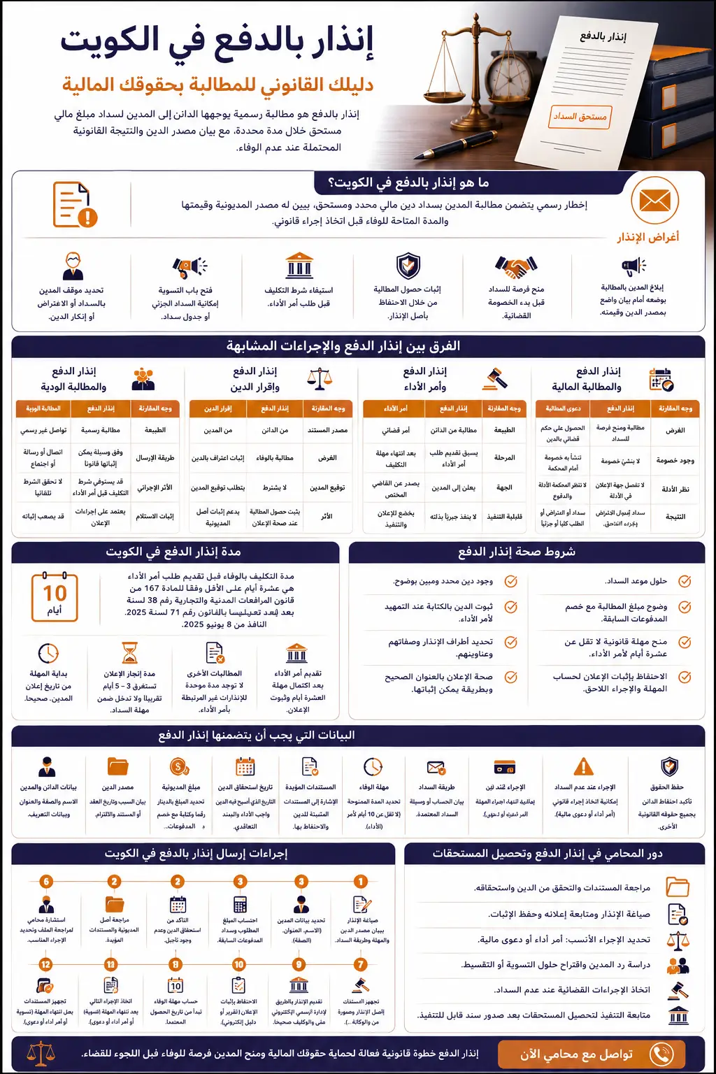 إنفوغرافيك يوضح إنذار بالدفع في الكويت، ومدته وشروطه وبياناته وإجراءات إعلانه ودور المحامي في تحصيل المستحقات.