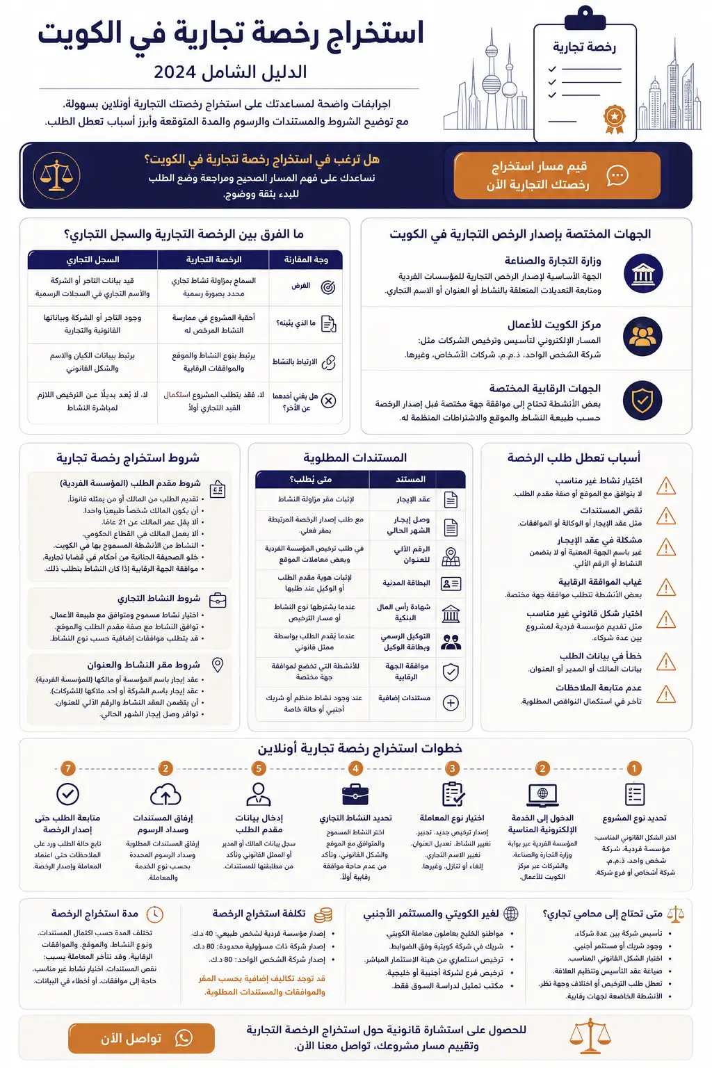 إنفوغرافيك يوضح خطوات وشروط استخراج رخصة تجارية في الكويت والمستندات والرسوم.