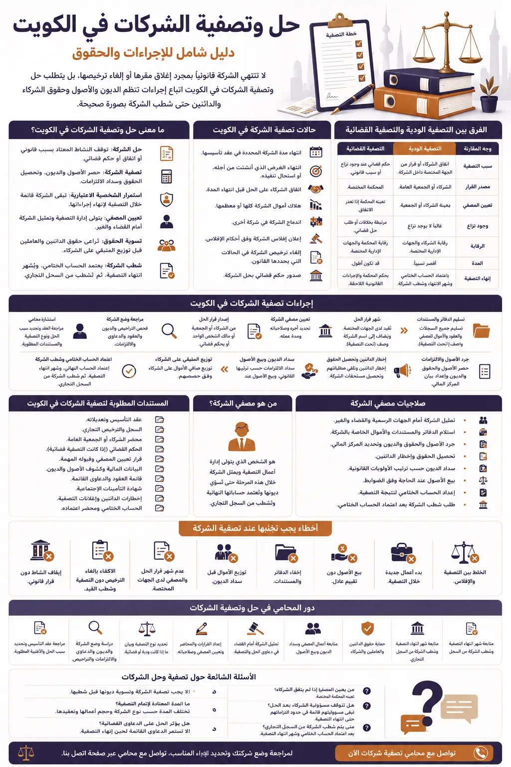 إنفوغرافيك عن حل وتصفية الشركات في الكويت وخطوات التصفية ودور المصفي والمحامي.