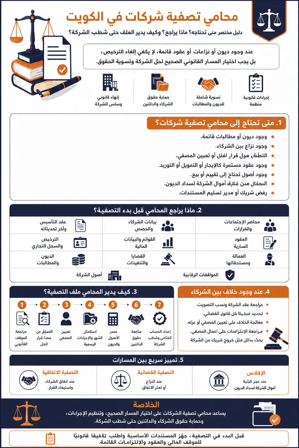 إنفوغرافيك يوضح دور محامي تصفية شركات في الكويت، ومتى تحتاج إليه.  